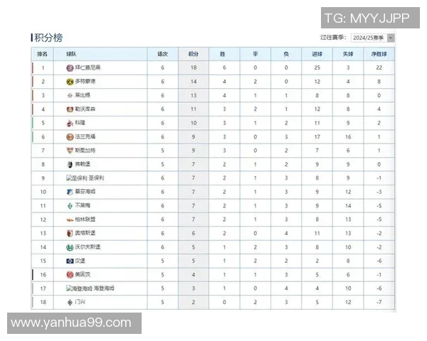 多特蒙德稳定发挥领跑德甲积分榜迈向冠军之路 多特蒙德稳定发挥领跑德甲积分榜迈向冠军之路